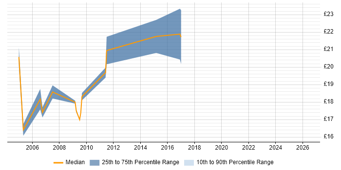 Contractor hourly rate distribution trend for Server Engineer job vacancies in Lincolnshire