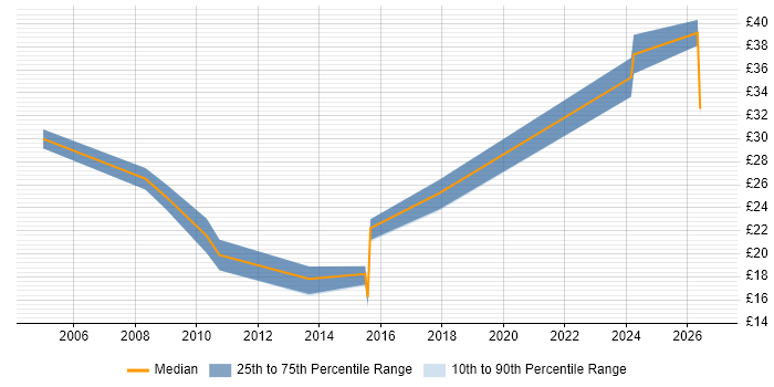 Contractor hourly rate distribution trend for jobs in Lincolnshire citing SharePoint