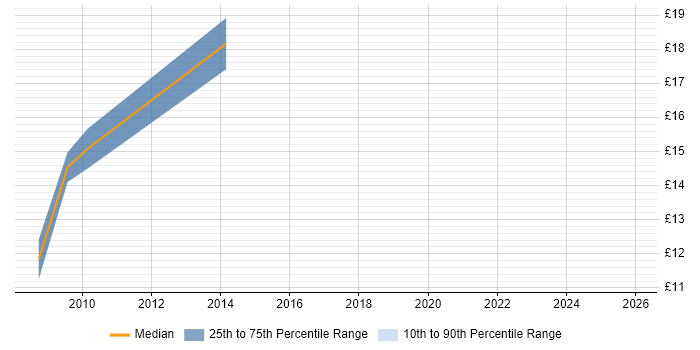 Contractor hourly rate distribution trend for 2nd Line Support job vacancies in Spalding