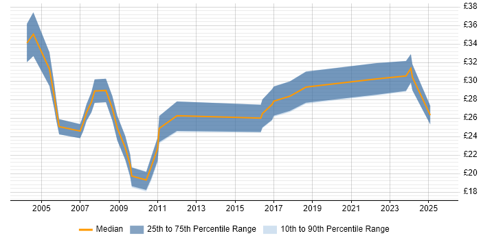 Contractor hourly rate distribution trend for jobs in Lincolnshire citing SQL