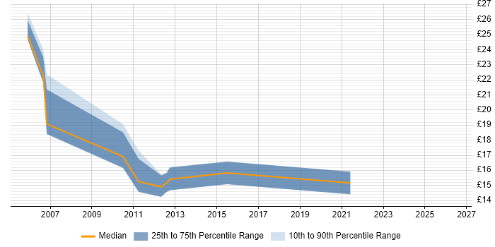 Contractor hourly rate distribution trend for jobs in Lincolnshire citing TCP/IP