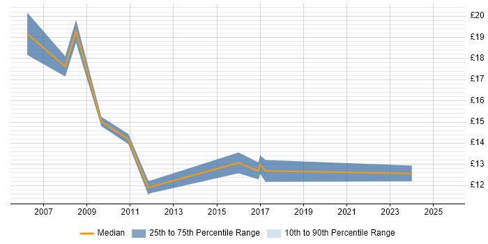 Contractor hourly rate distribution trend for jobs in Lincolnshire citing Telecoms