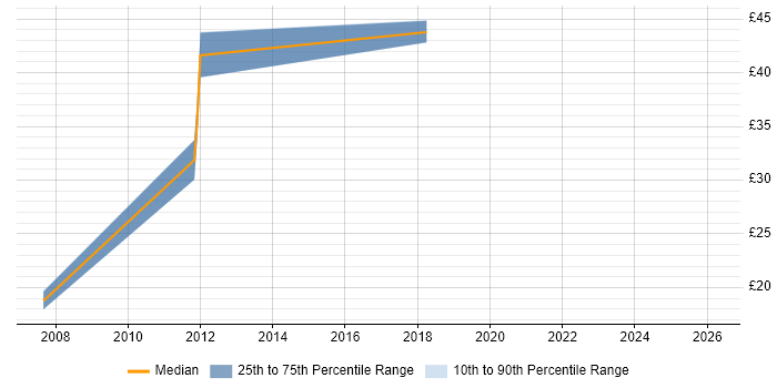 Contractor hourly rate distribution trend for jobs in Lincolnshire citing Validation