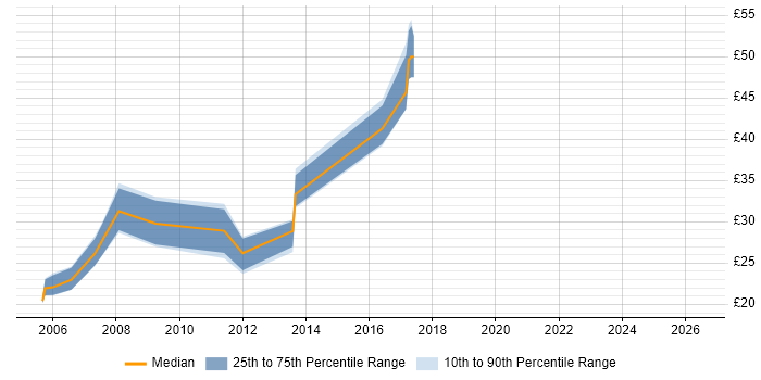 Contractor hourly rate distribution trend for jobs in Lincolnshire citing VB