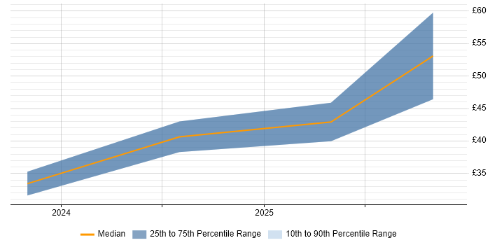 Contractor hourly rate distribution trend for jobs in Lincolnshire citing Visualisation