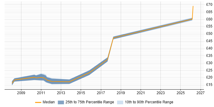 Contractor hourly rate distribution trend for jobs in Lincolnshire citing VMware Infrastructure