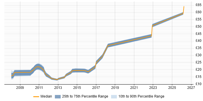 Contractor hourly rate distribution trend for jobs in Lincolnshire citing VMware
