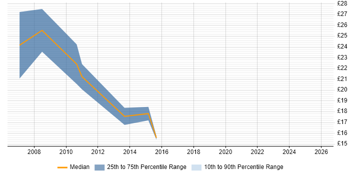 Contractor hourly rate distribution trend for jobs in Lincolnshire citing VoIP