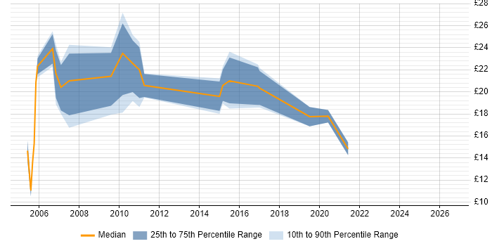 Contractor hourly rate distribution trend for jobs in Lincolnshire citing WAN