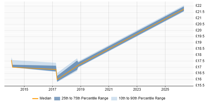 Contractor hourly rate distribution trend for Windows Deployment Engineer job vacancies in Lincolnshire