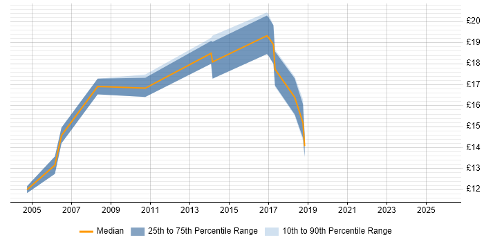 Contractor hourly rate distribution trend for Windows Engineer job vacancies in Lincolnshire
