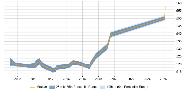 Contractor hourly rate distribution trend for jobs in Lincolnshire citing Windows Server