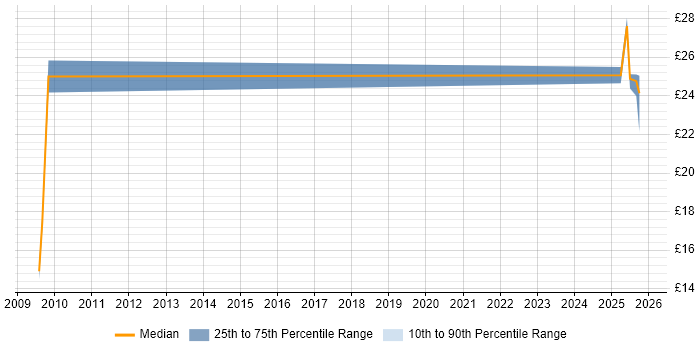 Contractor hourly rate distribution trend for jobs in Lincolnshire citing Workflow