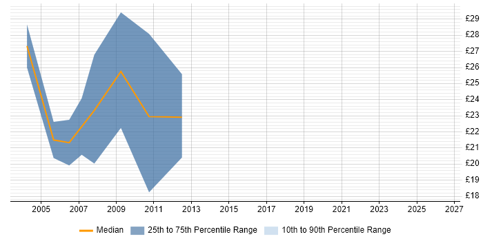 Contractor hourly rate distribution trend for jobs in Lincolnshire citing XML