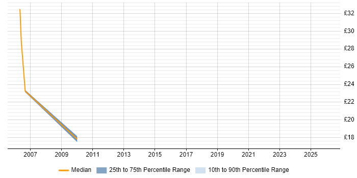 Contractor hourly rate distribution trend for jobs in the East Midlands citing LoadRunner