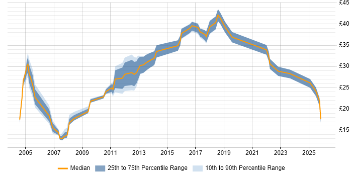 Contractor hourly rate distribution trend for jobs in the East Midlands citing Logistics