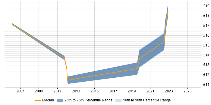 Contractor hourly rate distribution trend for jobs in the East Midlands citing Mac OS
