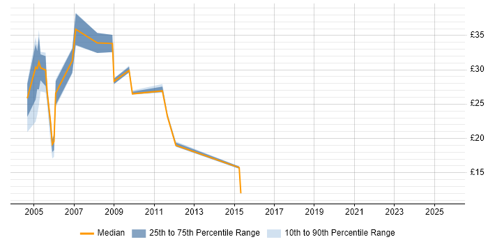 Contractor hourly rate distribution trend for jobs in the East Midlands citing Mainframe