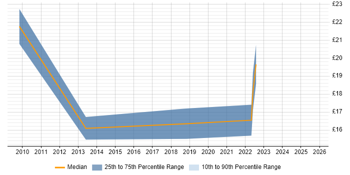 Contractor hourly rate distribution trend for jobs in the East Midlands citing Major Incident Management