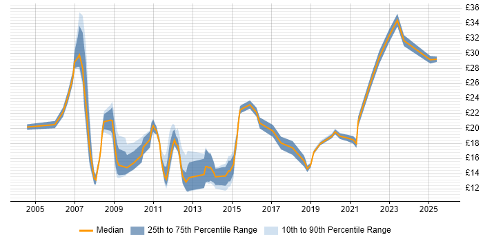 Contractor hourly rate distribution trend for jobs in the East Midlands citing Management Information System Contractor hourly rate distribution trend for jobs in the East Midlands citing Management Information System