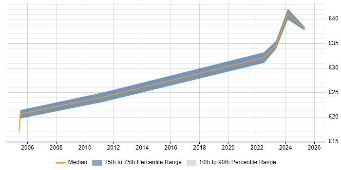 Contractor hourly rate distribution trend for jobs in the East Midlands citing Manufacturing Engineering