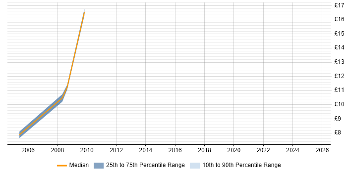 Contractor hourly rate distribution trend for jobs in the East Midlands citing Market Research Contractor hourly rate distribution trend for jobs in the East Midlands citing Market Research