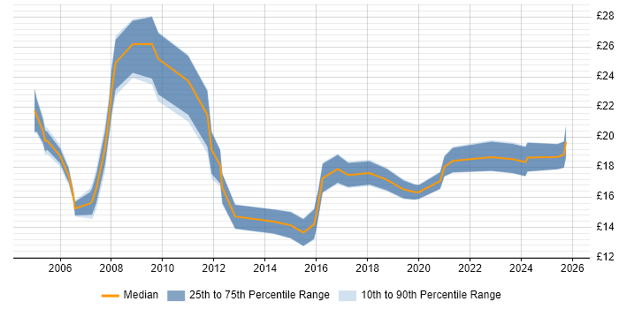 Contractor hourly rate distribution trend for jobs in the East Midlands citing Marketing