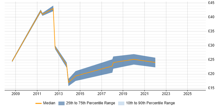 Contractor hourly rate distribution trend for jobs in the East Midlands citing Master's Degree