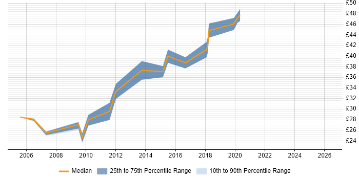 Contractor hourly rate distribution trend for jobs in the East Midlands citing MATLAB