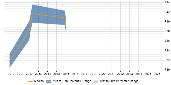 Contractor hourly rate distribution trend for jobs in the East Midlands citing Matrix Management