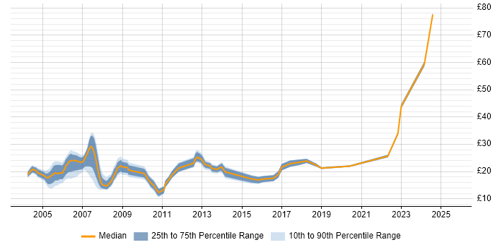 Contractor hourly rate distribution trend for jobs in the East Midlands citing MCSE Contractor hourly rate distribution trend for jobs in the East Midlands citing MCSE