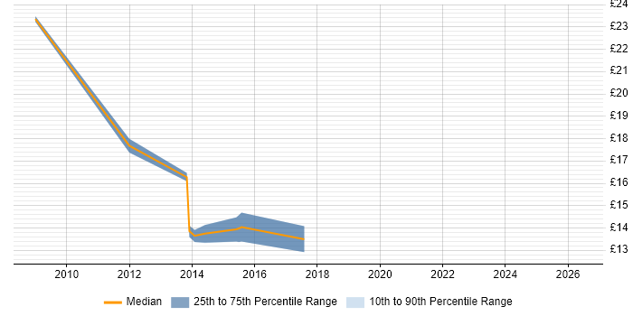 Contractor hourly rate distribution trend for jobs in the East Midlands citing MCTS