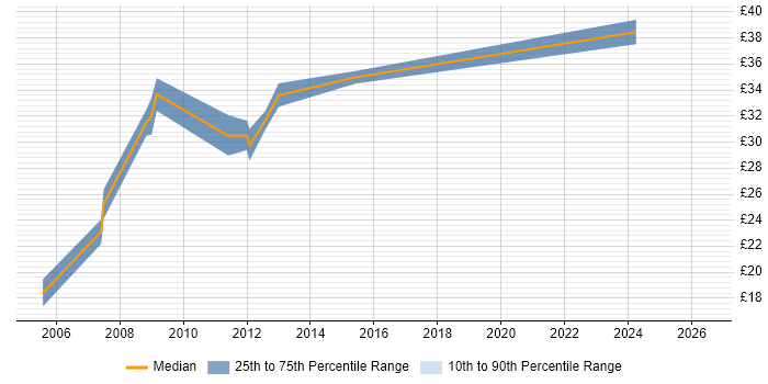 Contractor hourly rate distribution trend for Mechanical Design Engineer job vacancies in the East Midlands