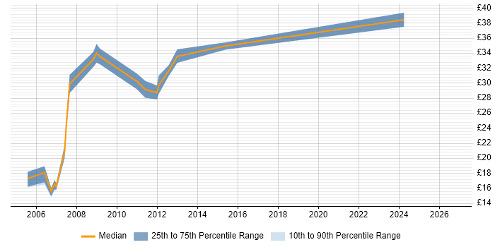Contractor hourly rate distribution trend for Mechanical Engineer job vacancies in the East Midlands