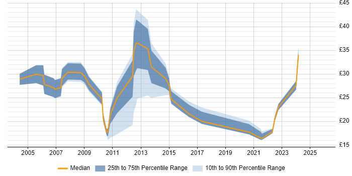 Contractor hourly rate distribution trend for jobs in the East Midlands citing Mentoring