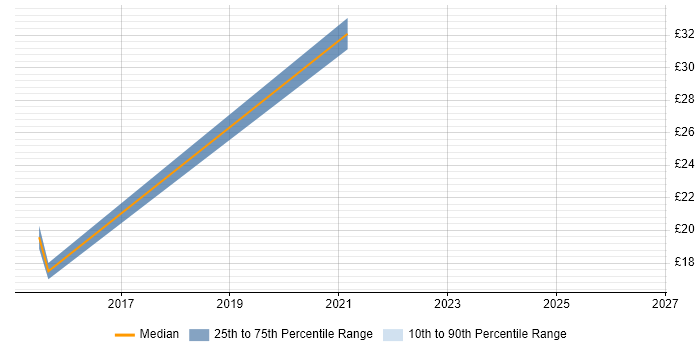 Contractor hourly rate distribution trend for jobs in the East Midlands citing Meraki