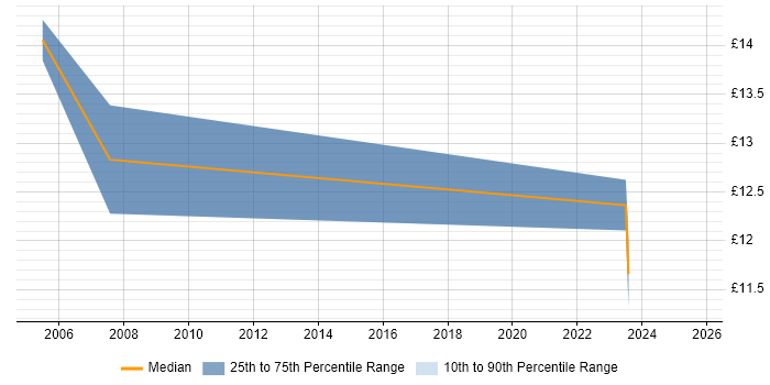 Contractor hourly rate distribution trend for jobs in the East Midlands citing Metadata