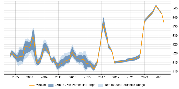 Contractor hourly rate distribution trend for jobs in the East Midlands citing Microsoft Certification
