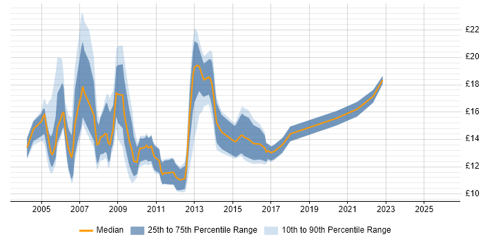 Contractor hourly rate distribution trend for jobs in the East Midlands citing Microsoft Certified Professional