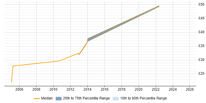 Contractor hourly rate distribution trend for jobs in the East Midlands citing Microsoft Clustering