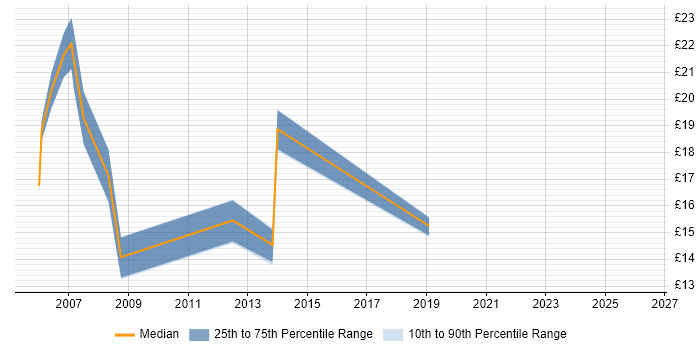 Contractor hourly rate distribution trend for Microsoft Engineer job vacancies in the East Midlands