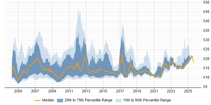 Contractor hourly rate distribution trend for jobs in the East Midlands citing Microsoft