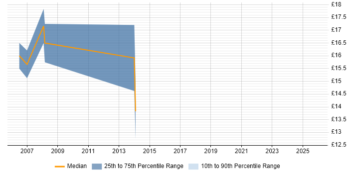 Contractor hourly rate distribution trend for Migration Analyst job vacancies in the East Midlands