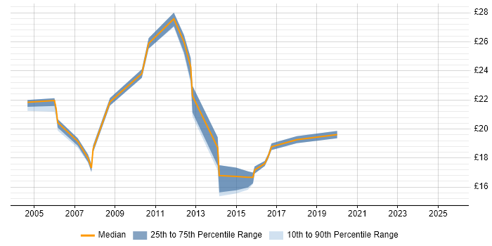 Contractor hourly rate distribution trend for Migration Engineer job vacancies in the East Midlands