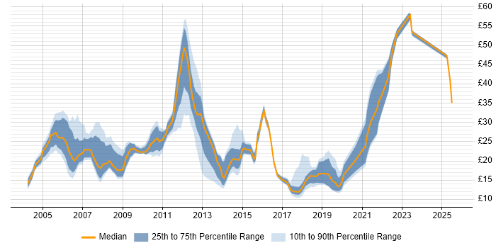 Contractor hourly rate distribution trend for jobs in the East Midlands citing Migration