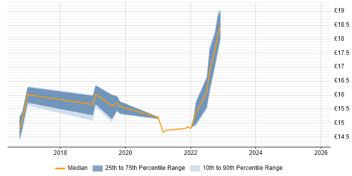 Contractor hourly rate distribution trend for jobs in the East Midlands citing Mobile Device Management