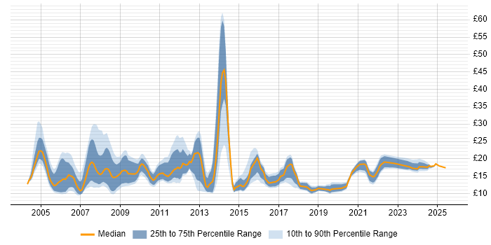 Contractor hourly rate distribution trend for jobs in the East Midlands citing Microsoft Excel