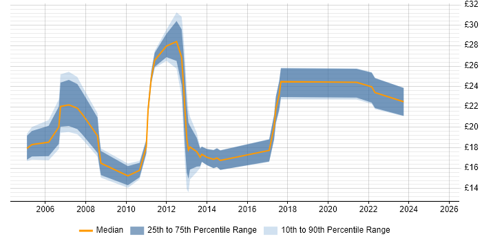 Contractor hourly rate distribution trend for jobs in the East Midlands citing MS Visio