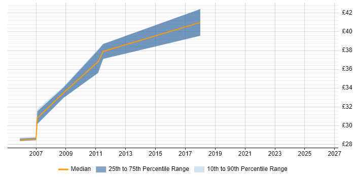 Contractor hourly rate distribution trend for jobs in the East Midlands citing Multithreading
