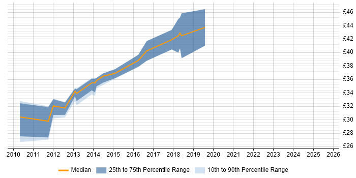 Contractor hourly rate distribution trend for jobs in the East Midlands citing MVC